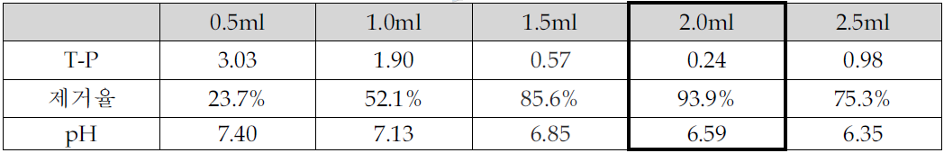 주입량에 따른 T-P제거효율(염기도 38% PAC)