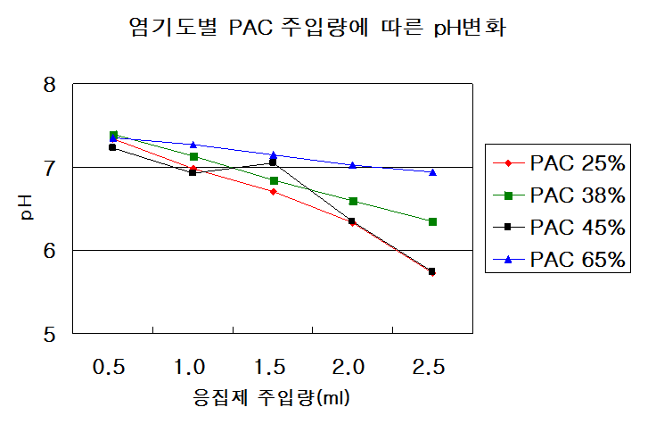 염기도별 PAC 주입량에 따른 pH변화(60NTU)