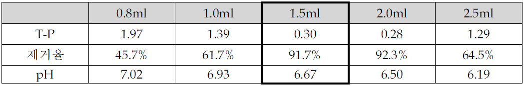 주입량에 따른 T-P제거효율(염기도 38% PAC)