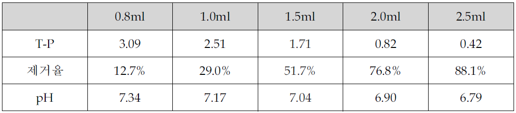 주입량에 따른 T-P제거효율(염기도65% PAC)