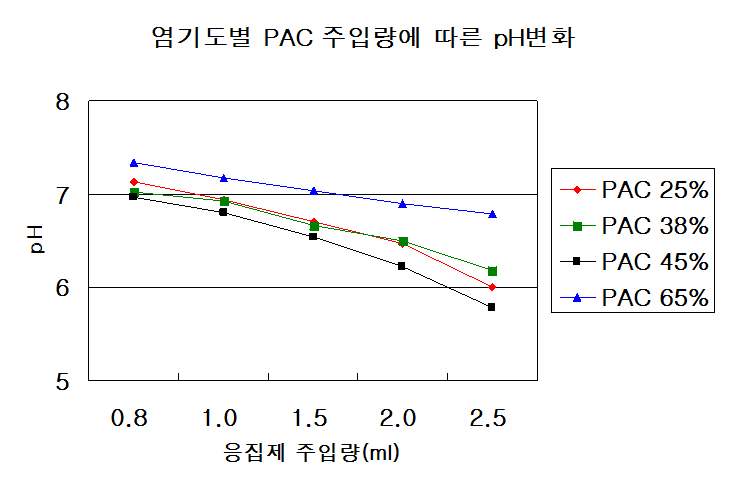 염기도별 PAC 주입량에 따른 pH변화 ( 200NTU )