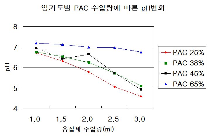 염기도별 PAC 주입량에 따른 pH변화(400NTU)