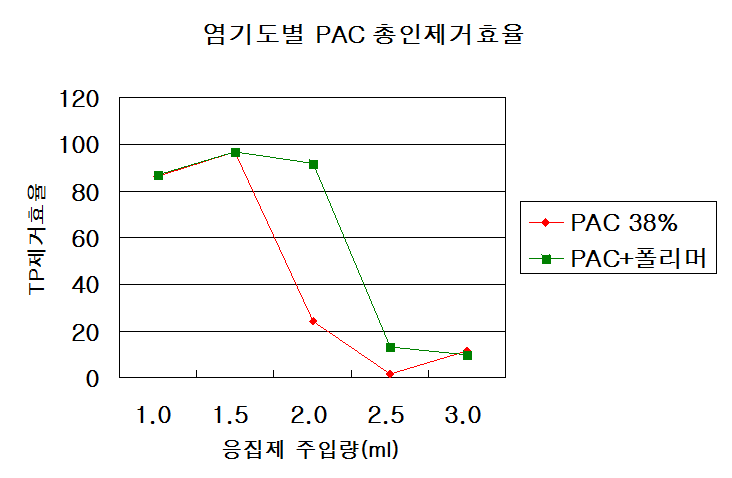폴리머 주입 전후 T-P제거효율 비교(400NTU)