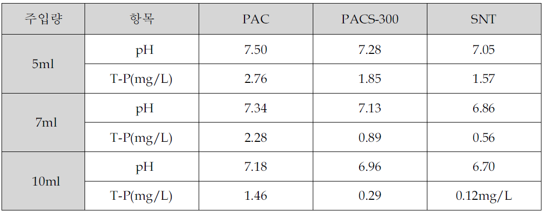 폴리머 주입 전후 T-P 제거효율 비교(400NTU)