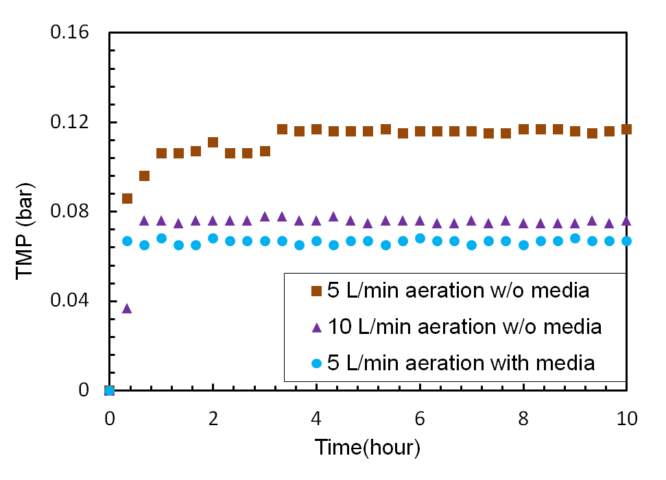 공기폭기 하에서 PET 메디아의 유무와 시간에 따른 TMP 변화의 관찰 (투과플럭스: 25 L/m2/hr, 공기폭기유량: 5 L/min, PET media의 충진밀도 5%, MLSS 농도:11,000 mg/L)