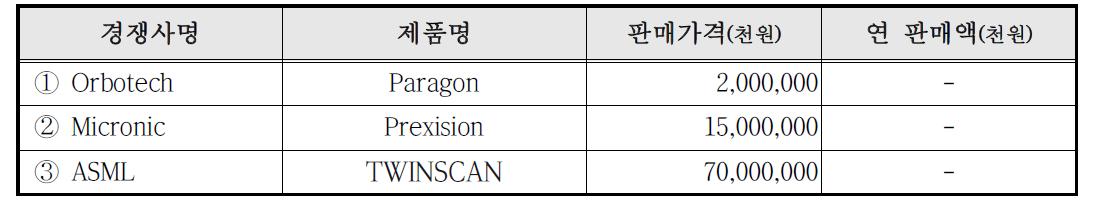 국내외 주요시장 경쟁사