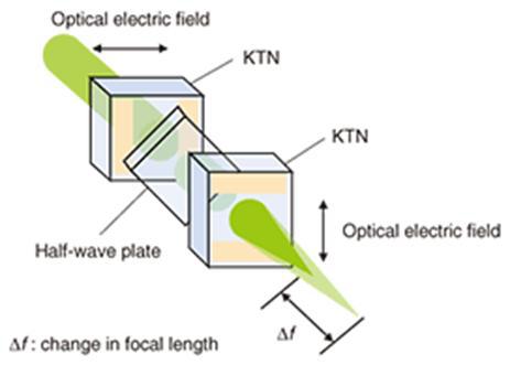 KTN을 이용한 초점 이동