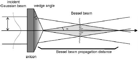 Axicon 소자를 이용한 Bessel beam 구현
