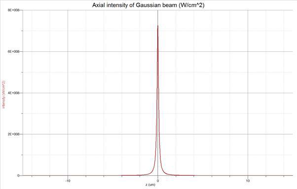 광축 상에서의 Gaussian beam의 intensity
