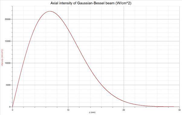 광축 상에서의 Gaussian Bessel beam의 intensity