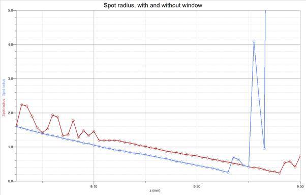 0.5도 axicon과 NA 0.49 비구면 렌즈를 이용한 spot radius 결과