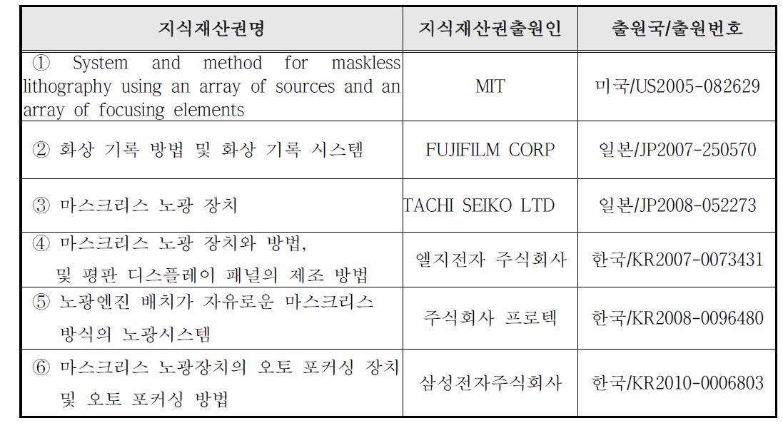 국내외 관련지식재산권 현황