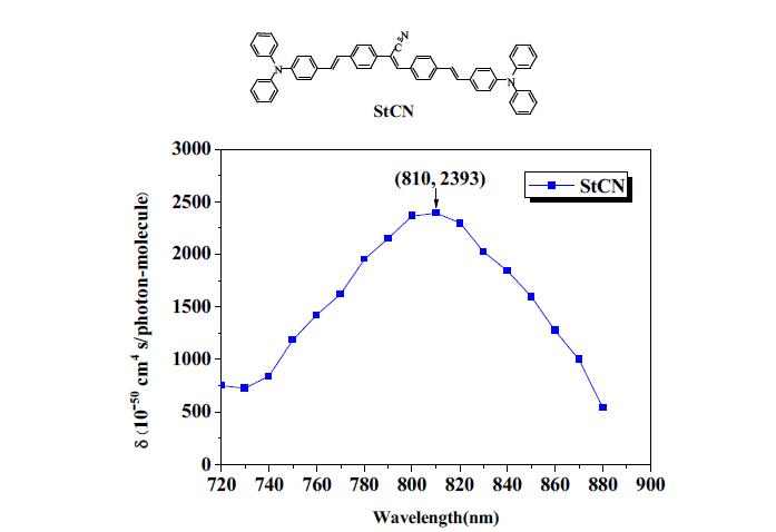 Synthetic Route of StCN.