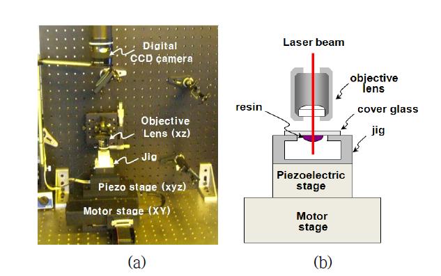 (a) Positioning system of the developed dual stage nano-stereolithography,(b) fully- supporting jig