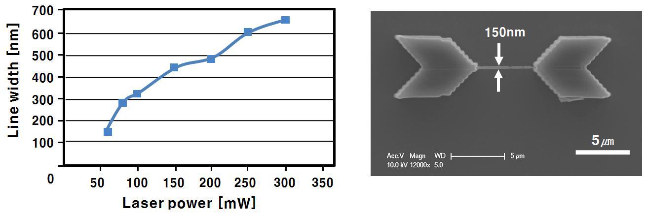 (a) Experiment results on the variation of line width depending on the laser power at the condition of 40 nm / 1 ms, (b) SEM image of aerial line structure with 150 nm line width at the condition of 60 mW, 40 nm / 1 ms.