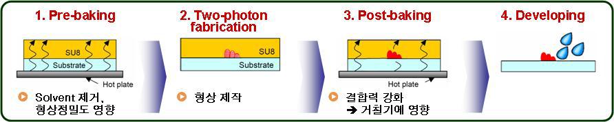 Schematic illustration of the fabrication procedure using the SU-8 resin.