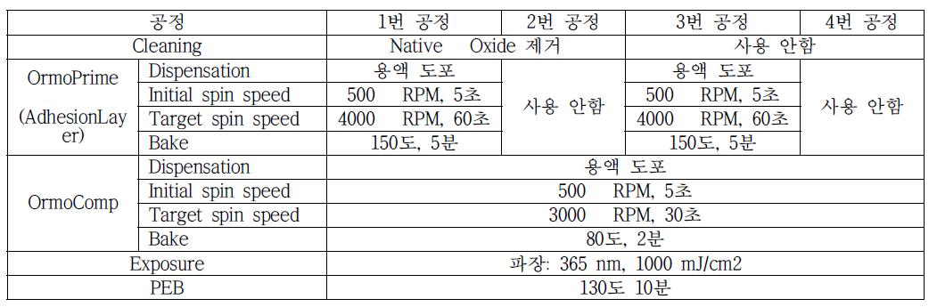 공정 순서