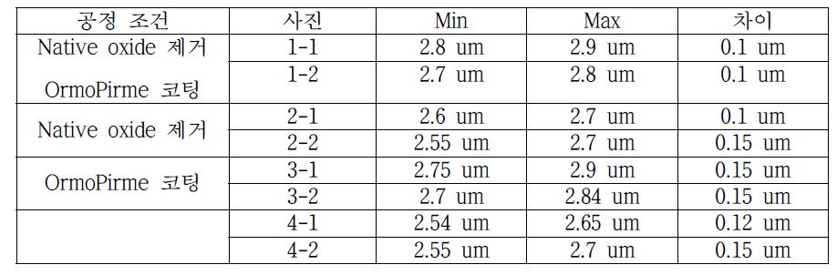 각 공정에 따른 코팅 두께의 최대 및 최소값