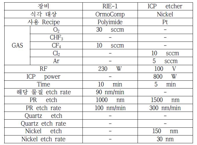 조건에 따른 PR 및 nickel etch rate