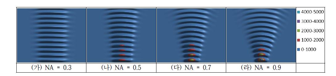 NA에 따른 intensity profile (반사 회수 10, focal height 0 um)
