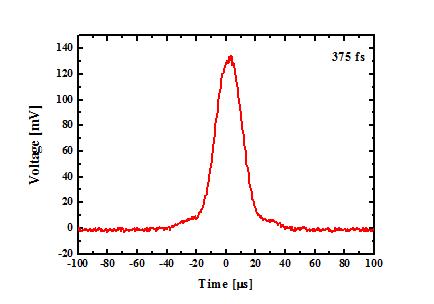 그린 펨토초 레이저의 펄스 폭 측정 데이터