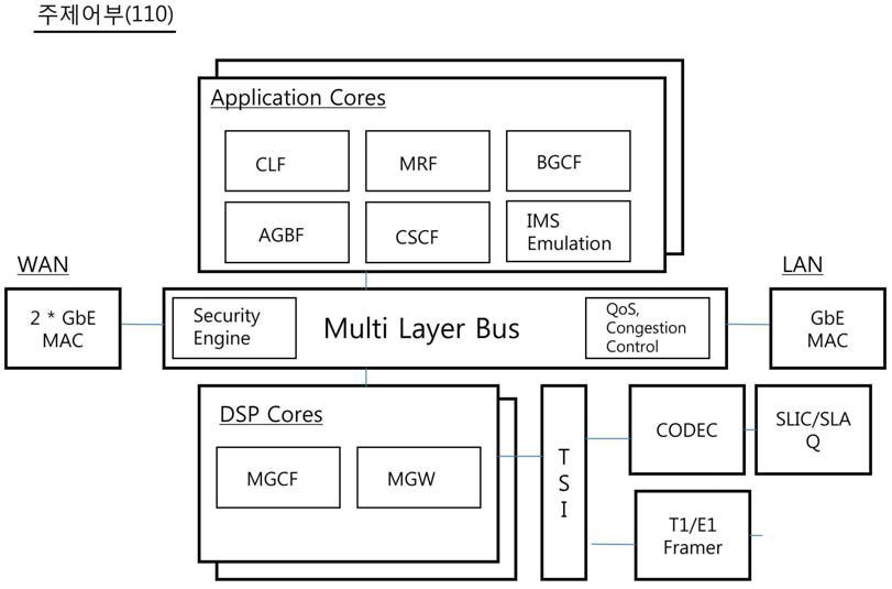소용량 IMS Core 시스템의 주제어부의 계층 구조