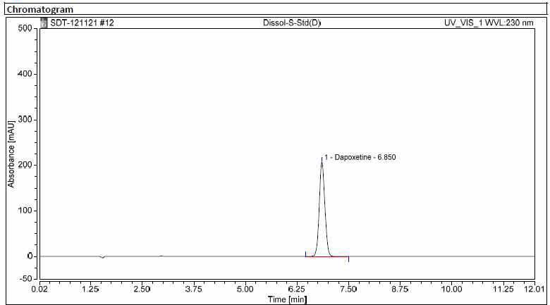 Dapoxetine 용출시험 분석법의 크로마토그램