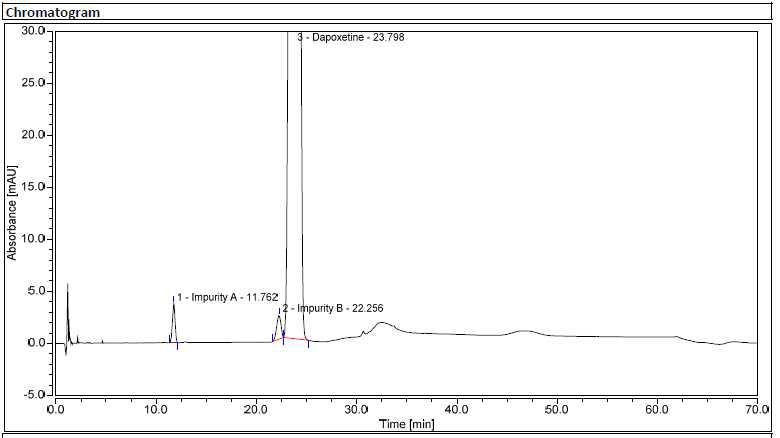 Dapoxetine 순도시험 분석법의 크로마토그램