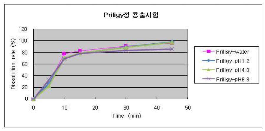 프릴리지정(Dapoxetine) 용출시험 결과