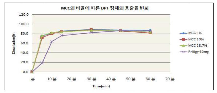 MCC 비율에 따른 용출율 변화