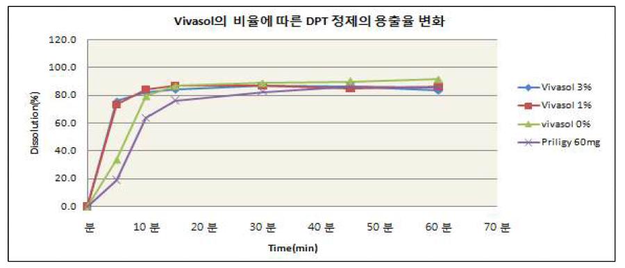 vivasol 비율에 따른 용출율 변화