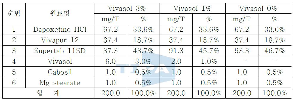 붕해제(Vivasol) 비율별 원료약품분량 구성