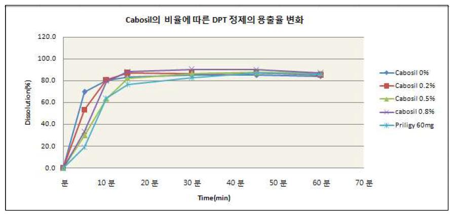 유동화제(Cabosil) 비율에 따른 용출율 변화