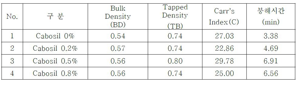 유동화제(Cabosil) 비율에 따른 혼합물 특성