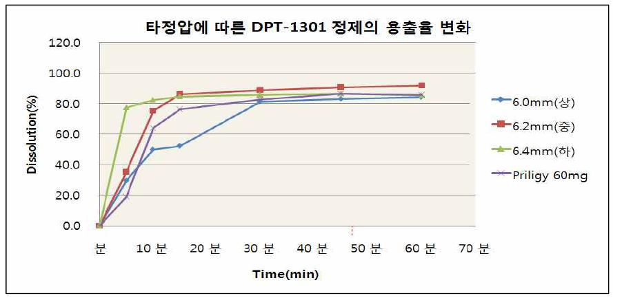 타정압에 따른 용출율 변화