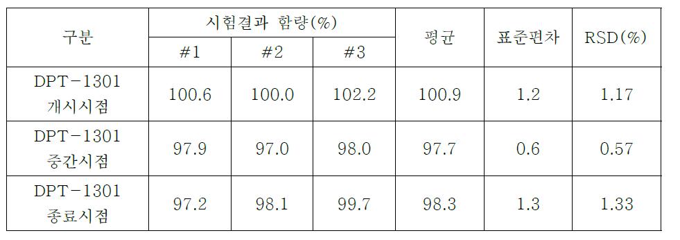 타정시간에 따른 정제의 함량 변화