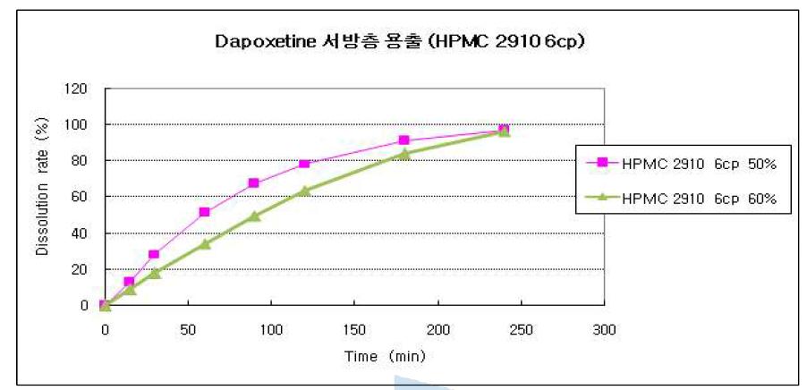 서방화기제로써 HPMC 2910을 사용한 경우의 용출