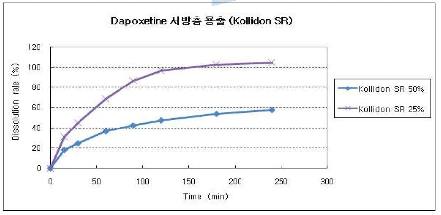 서방화기제로써 Kollidon SR을 사용한 경우의 용출