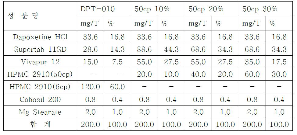 HPMC2910 점도-투입량 별 원료약품분량 구성