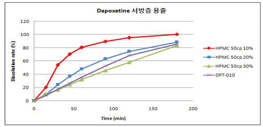 HPMC2910 grade 및 사용량에 따른 용출변화