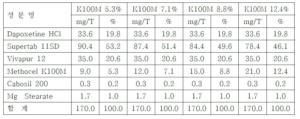 HPMC2208(Methocel K100M) 투입량별 원료약품분량 구성