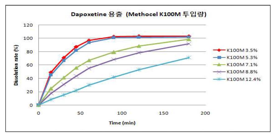 Methocel K100M의 투입량별 용출 변화