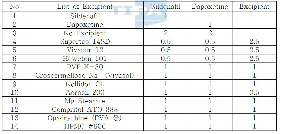 Dapoxetine-Sildenafil-Excipients compatibility test