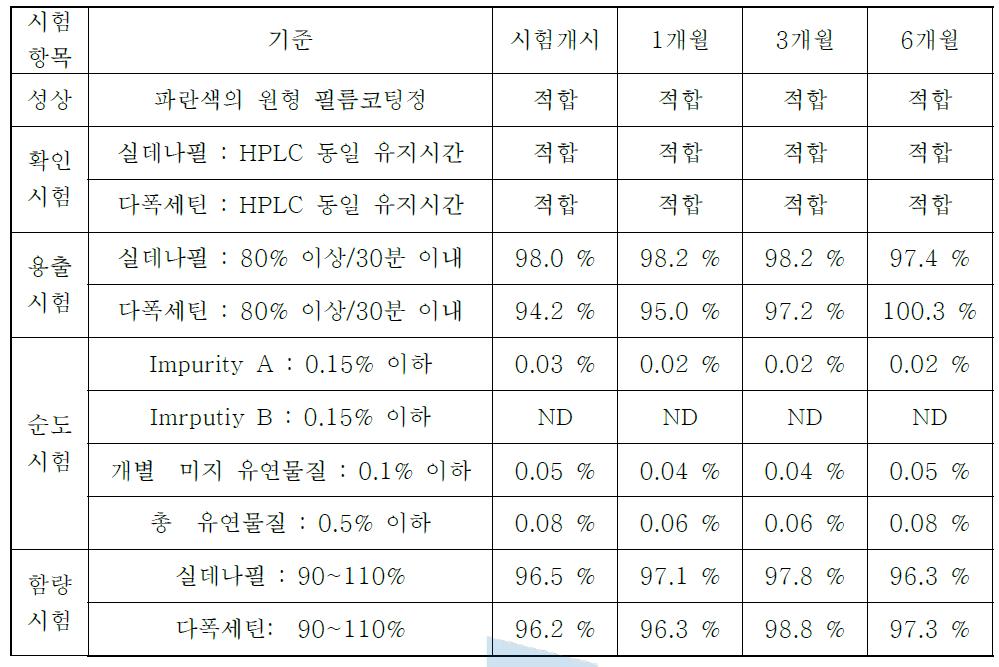 실온보관조건(25도 60% RH)에서의 안정성시험