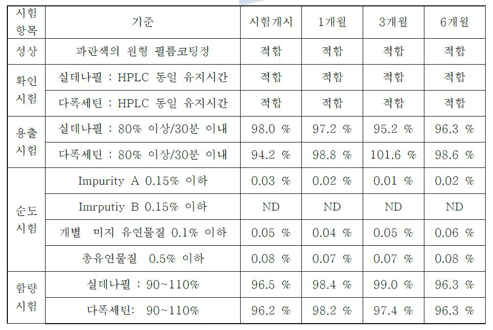 가속보관조건(40도 75% RH)에서의 안정성시험