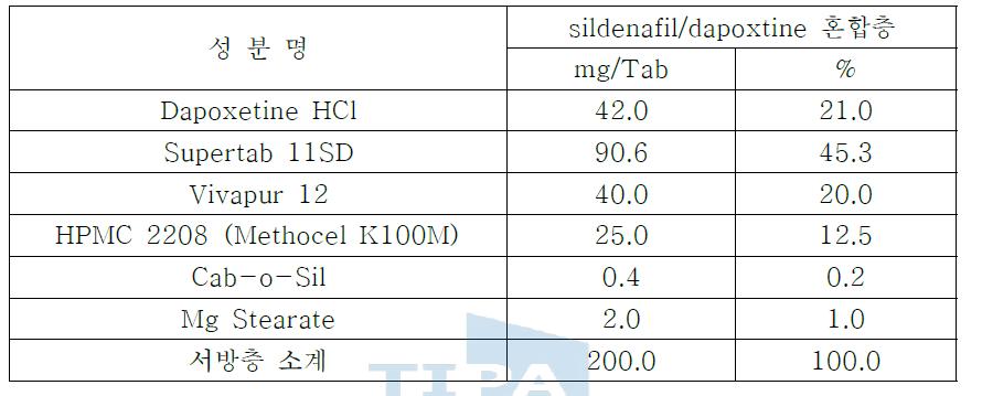 dapoxetine 및 sildenafil을 함유한 혼합층의 원료약품분량