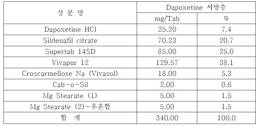 dapoxetine을 함유한 서방층의 원료약품분량