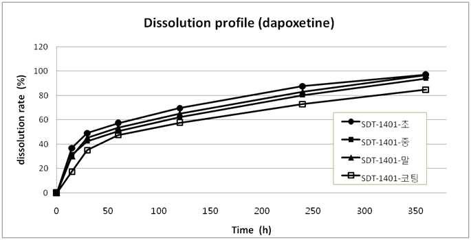 scale-up 검체의 dapoxetine 용출시험결과