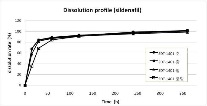 scale-up 검체의 sildenafil 용출시험결과