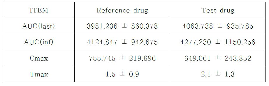 sildenafil PK profile